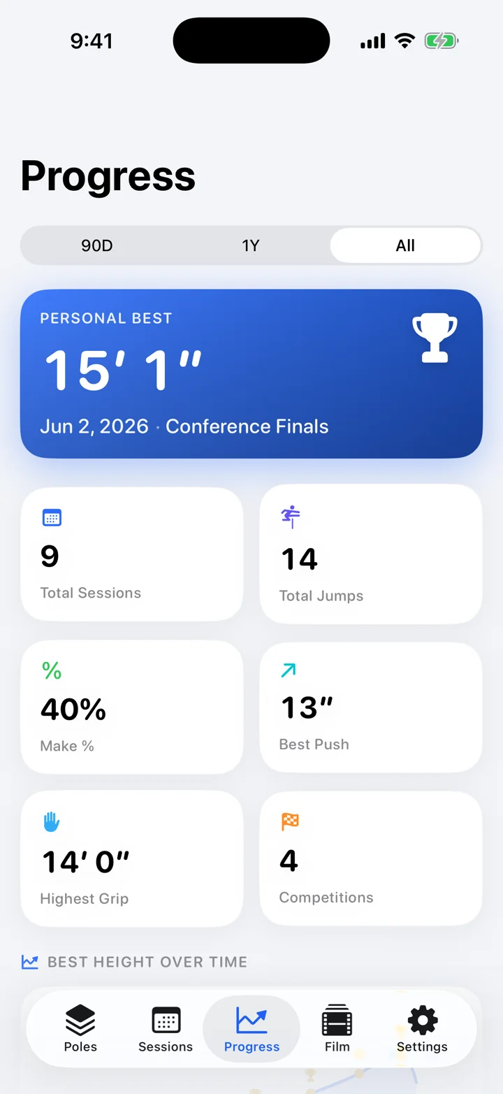 Progress dashboard with personal best, stat tiles, and height progression chart